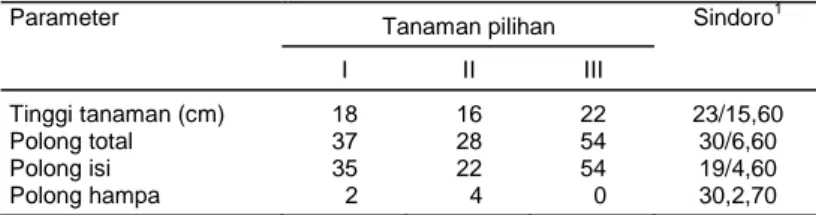 Tabel 4.  Parameter pertumbuhan tanaman kedelai pilihan generasi keempat  di Gajrug (Aldd 16,02 me, kejenuhan Al 45,98%, pH 4,67), Banten