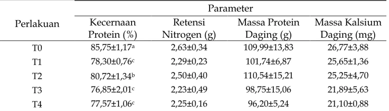 Tabel  2.    Pengaruh  penambahan  daun  murbei  terhadap  kecernaan  protein,  retensi   nitrogen, massa protein daging, dan massa kalsium daging