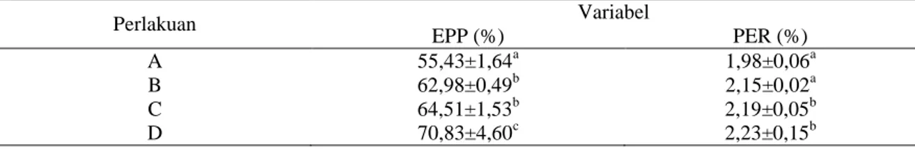 Tabel 2. Feed Convention Ratio (FCR), Protein Eficiency Ratio (PER), dan Efisiensi Pemanfaatan  Pakan (EPP) Ikan Lele Dumbo Selama Penelitian