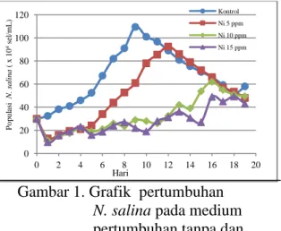 Grafik  pertumbuhan  pada  Gambar  1  menunjukkan  bahwa  tahap  adaptasi       N.  salina  dengan  medium  pertumbuhan  terjadi  pada  hari  pertama  hingga  keempat  yang  mengakibatkan  proses  pembelahan  sel  masih  berjalan  lambat