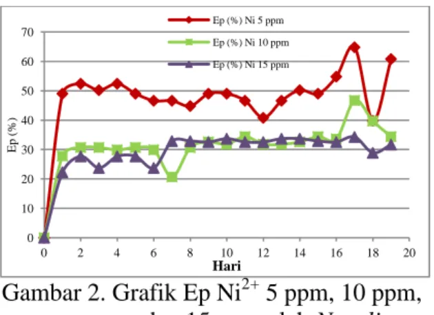 Gambar 2. Grafik Ep Ni 2+  5 ppm, 10 ppm,  dan 15 ppm oleh N. salina 