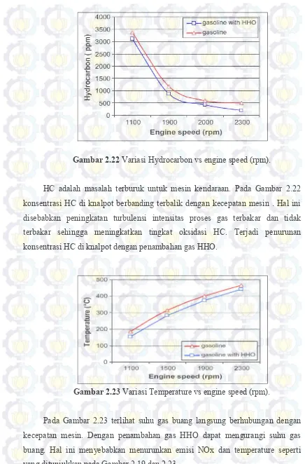 Gambar 2.22 Variasi Hydrocarbon vs engine speed (rpm). 