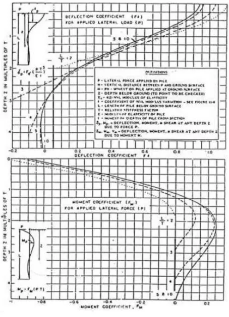 Gambar 2. 13 grafik untuk menentukan harga Fm pada kedalaman Z  (NAVFAC DM-7, 1971) 
