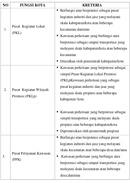 Tabel  3.6 Kriteria Fungsi Kota Kabupaten