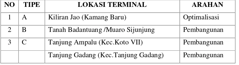Tabel  3.8 Rencana Pengembangan Sistim Terminal