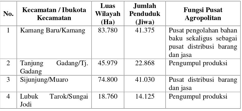 Tabel  3.10 Fungsi Pusat Agropolitan Kabupaten Sijunjung