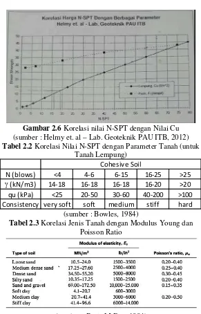 Tabel 2.2 Korelasi Nilai N-SPT dengan Parameter Tanah (untuk 