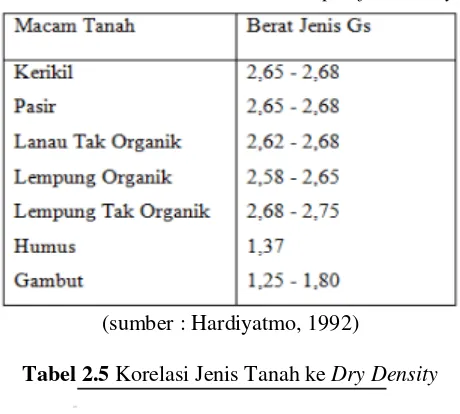 Tabel 2.4 Korelasi Jenis Tanah ke Specific Gravity 