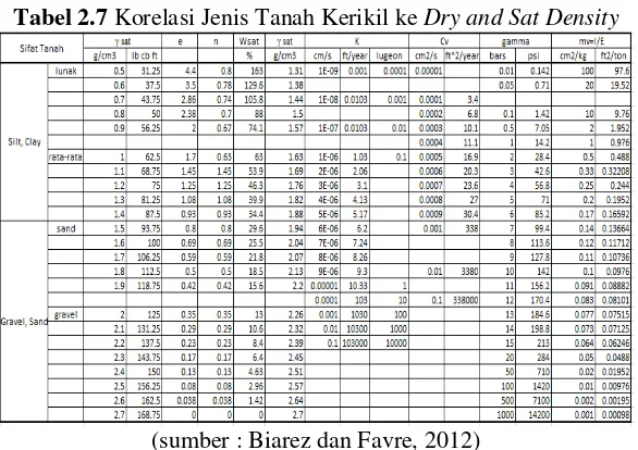 Tabel 2.6 Korelasi Jenis Tanah Kerikil ke Sudut Geser 