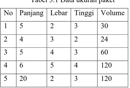 Tabel 3.1 Data ukuran paket 
