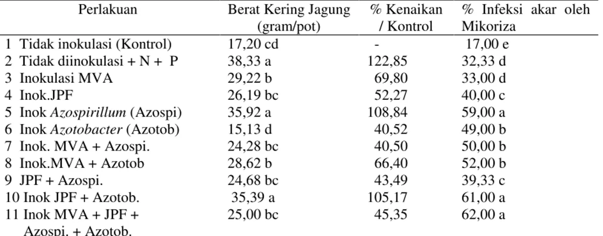 Tabel 4. Nilai rata-rata hasil panen jagung 