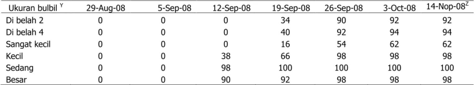 Tabel 1. Persentase kemunculan tunas pada tanaman asal bulbil pada tanaman iles-iles 