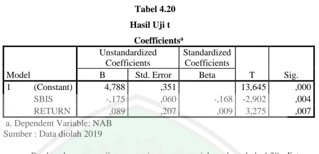 Tabel 4.20  Hasil Uji t  Coefficients a Model  Unstandardized Coefficients  Standardized Coefficients  T  Sig