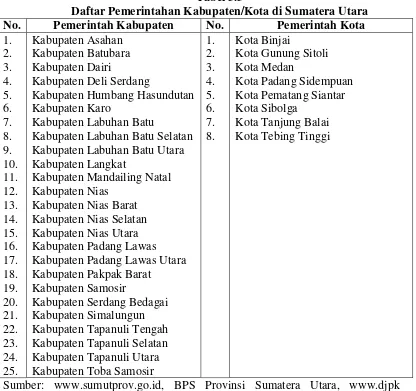 Tabel 3.3 Daftar Pemerintahan Kabupaten/Kota di Sumatera Utara 