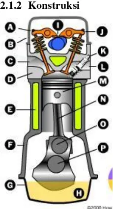 Gambar 2.3. Konstruksi mesin bensin empat langkah 