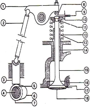 Gambar 2.5. Mekanisme katup 