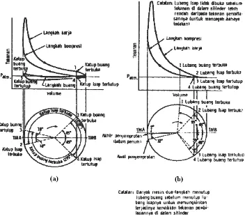 Gambar 2.8. Diagram P-V Siklus Actual 