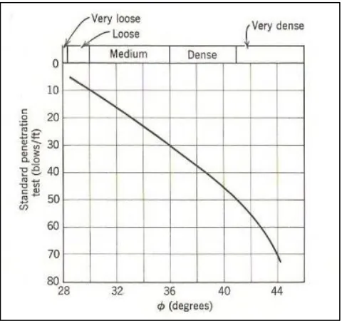 Tabel 2. 3 Korelasi N-SPT dengan dengan relative density (Meyerhoff, 1956) 