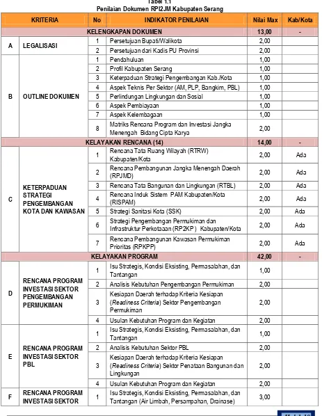 Tabel 1.1  Penilaian Dokumen RPI2JM Kabupaten Serang  