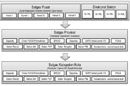 Gambar 1.3 Keterkaitan Organisasi Penyusunan RPI2JM Kabupaten/Kota 