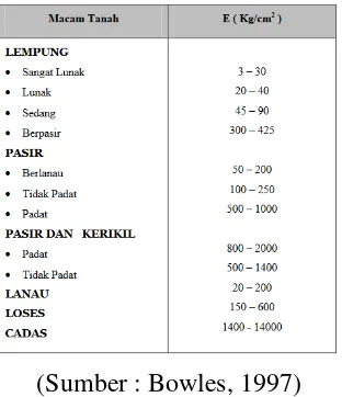 Tabel 2.5 Klasifikasi Tanah dari Data Sondir 