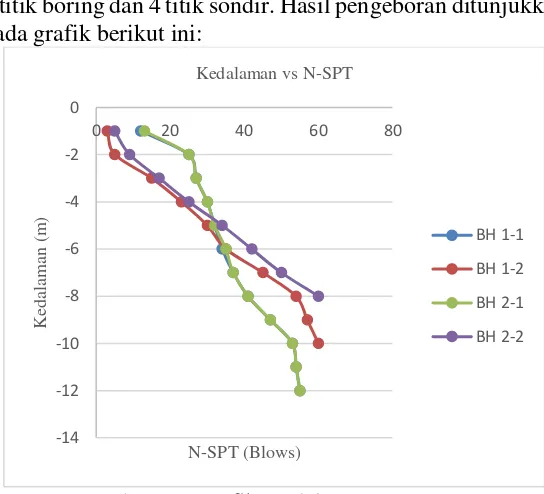 Gambar 4.2 Grafik Kedalaman vs N-SPT 
