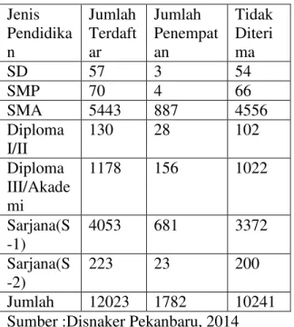 Tabel  1.1(Jumlah  pencari  kerja,penempatan  tenaga  kerja  dan  pencari  kerja  yang  belum  diterima  di  Kota Pekanbaru)