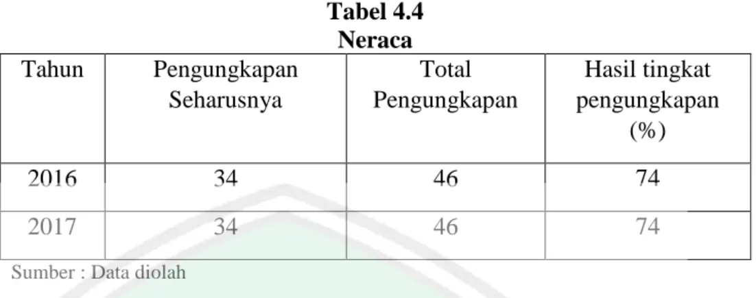 Tabel 4.4  Neraca   Tahun  Pengungkapan  Seharusnya  Total  Pengungkapan  Hasil tingkat  pengungkapan  (%)  2016  34  46  74  2017  34  46  74 