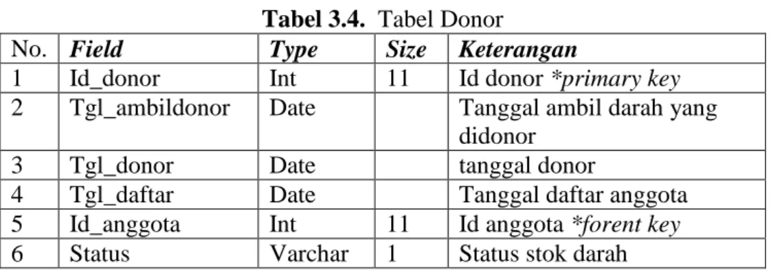 Tabel donor  berfungsi untuk menyimpan semua record  data stok darah baik  yang sudah di donorkan atau yang masih di simpan yang berisi field :  Id donor,  tanggal  donor,  tanggal  ambil  donor,  tanggal  daftar,  tanggal  anggota  dan  status