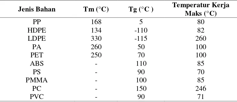 Tabel 2.1 Data Temperatur Transisi dan Temperatur Lebur Plastik [13] 