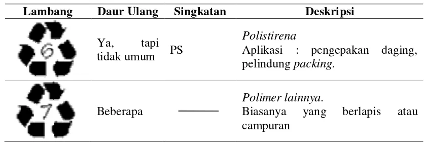 Tabel 2.3 Jenis-jenis Limbah Plastik dan Tanda Daur Ulang [15] (Lanjutan) 