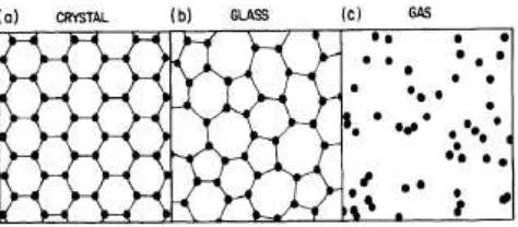 Gambar 2.2 Sketsa Skema Susunan Atom dalam (a) Padatan Kristalin, (b) 