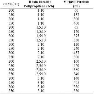 Tabel L2.2 Hasil Pirolisis PBKG Jenis PP dengan Katalis Silika Gel 