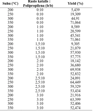 Tabel L2.3 Hasil Yield Bahan Bakar Cair 