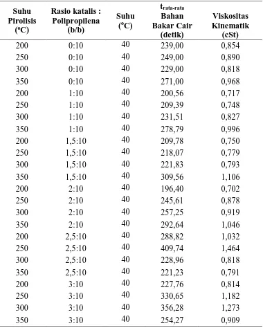 Tabel L2.6 Hasil Analisa Viskositas Bahan bakar Cair 