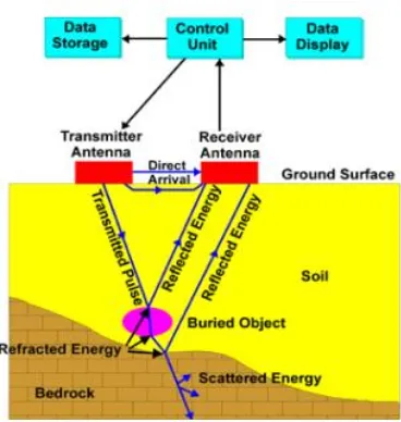 Gambar 2. 3 Skema  Ground Penetrating Radar (Denya, 2007) 