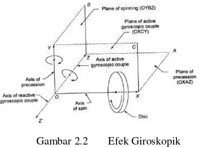 Gambar 2.2 Efek Giroskopik 