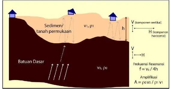 Gambar 2.4 Konsep dasar amplifikasi gelombang seismik (Nakamura, 1989) 
