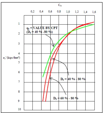 Gambar 2.5 Grafik hubungan CN dan tegangan efektif tanah (Seed dan Idriss, 1982) 