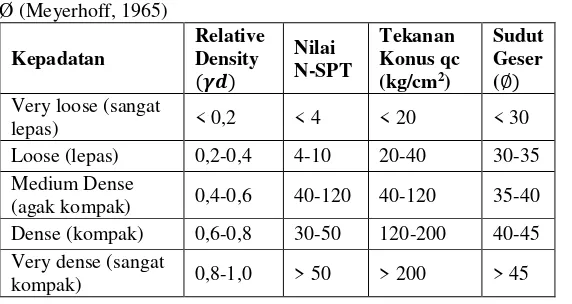Tabel 2.1 Hubungan Antara Kepadatan, Relative Density, Nilai N-SPT, Qc dan 