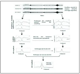 Gambar 2.7. Ilustrasi pengolahan data mikrotremor menggunakan metode Horizontal to Vertical Spectrum Ratio 