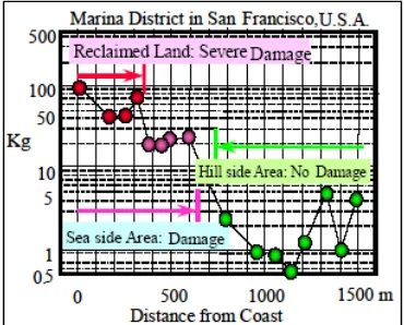 Gambar 2.8. Nilai indeks kerentanan seismik (Kg) setelah gempa di Loma Prieta tahun 1989 (Nakamura, 1997) 