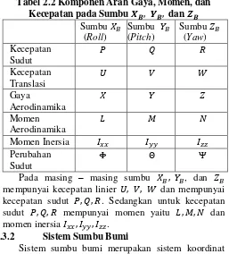 Tabel 2.2 Komponen Arah Gaya, Momen, dan 