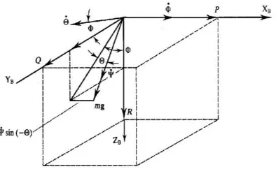 Gambar 2.11 Orientasi Angular dan Kecepatan 