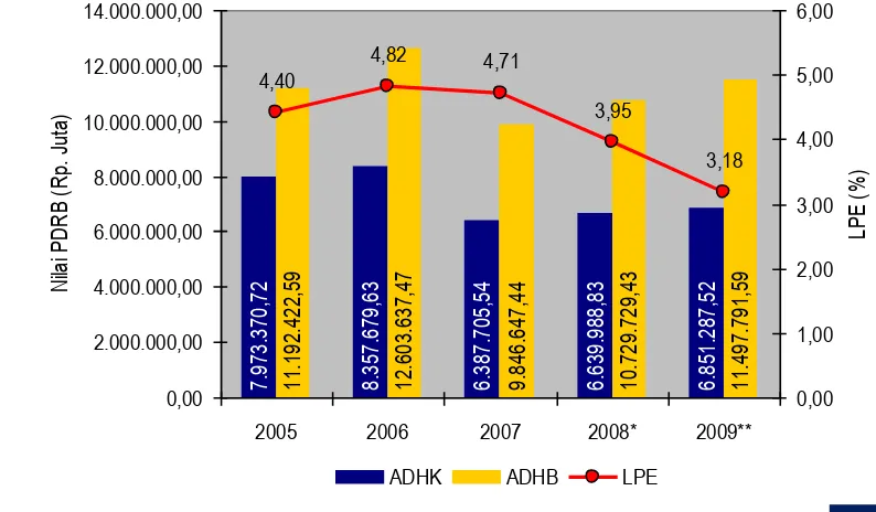 Gambar Perkembangan PDRB dan LPE Kabupaten Serang Tahun 2005-2009 