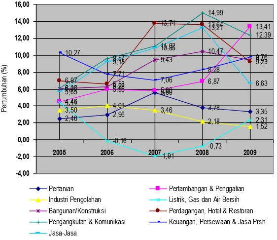 Gambar Pertumbuhan Sektoral PDRB ADHK Kabupaten Serang 
