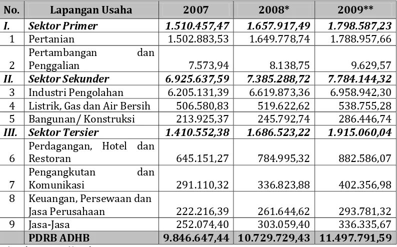 Tabel Perkembangan Nilai PDRB ADHB Menurut Sektor Lapangan Usaha Kabupaten Serang Tahun 2007-2009 (Rp