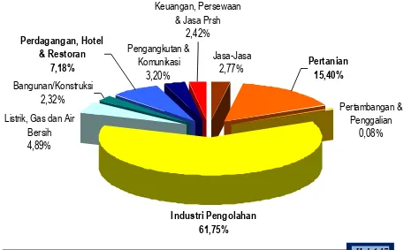 Gambar Distribusi Rata-Rata PDRB ADHB Menurut Sektor Lapangan Usaha Di Kabupaten Serang Tahun 2007-2009 (%) 