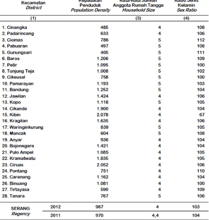 Tabel 4.5 Jumlah Penduduk Kabupaten Serang  Tahun 2012 