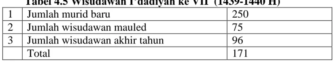Tabel 4.5 Wisudawan I’dadiyah ke VII  (1439-1440 H) 